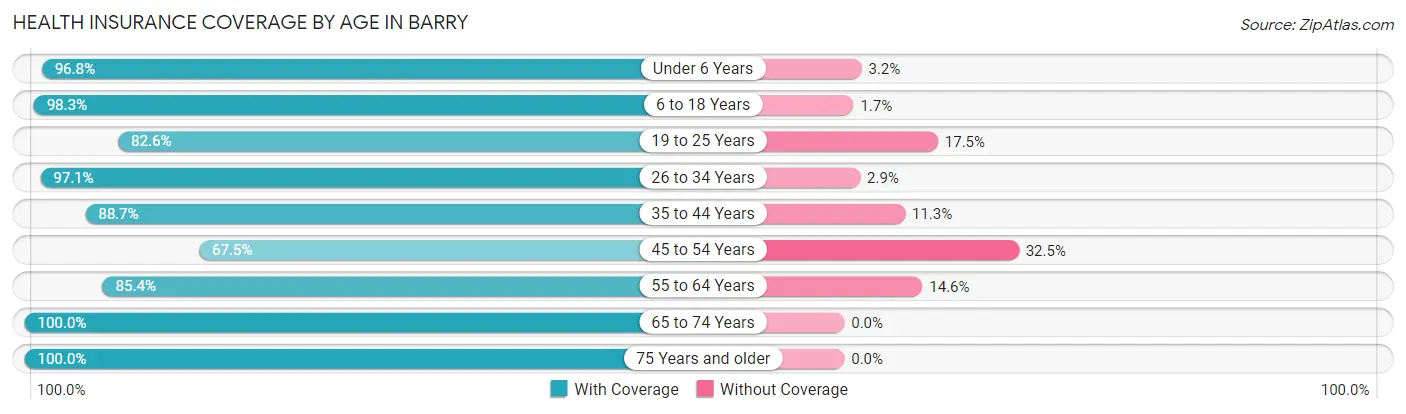 Health Insurance Coverage by Age in Barry