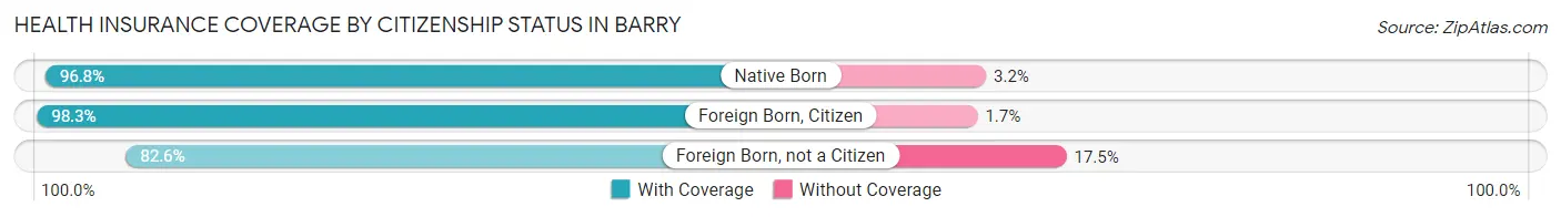 Health Insurance Coverage by Citizenship Status in Barry