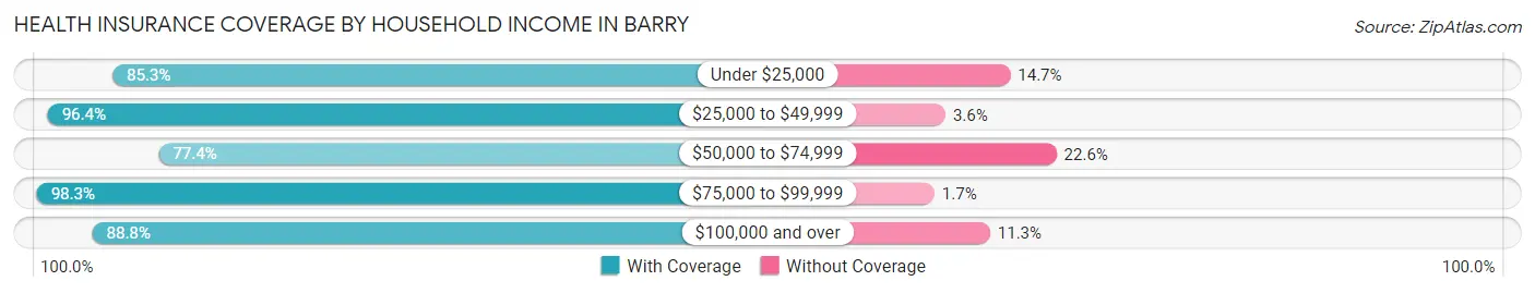 Health Insurance Coverage by Household Income in Barry