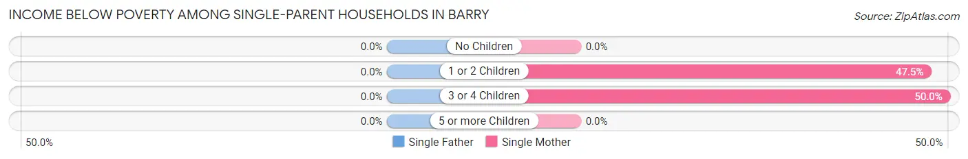 Income Below Poverty Among Single-Parent Households in Barry