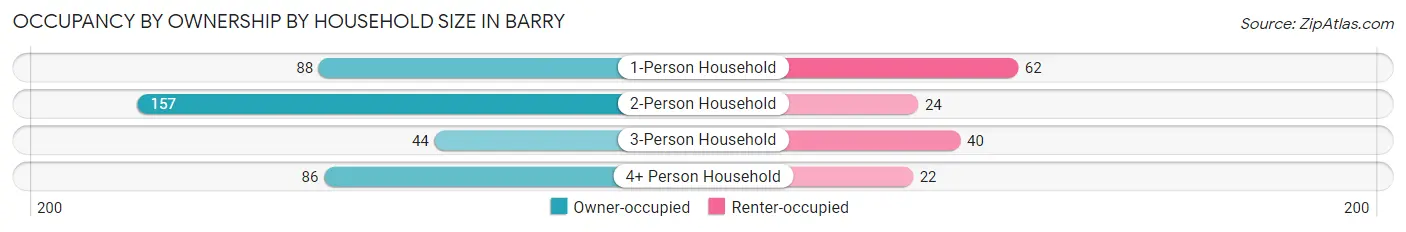 Occupancy by Ownership by Household Size in Barry