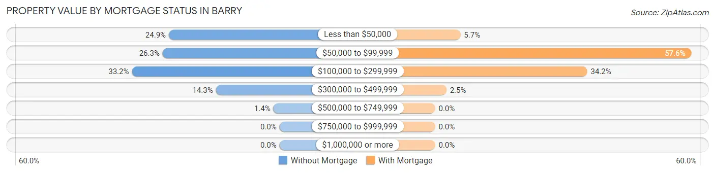 Property Value by Mortgage Status in Barry