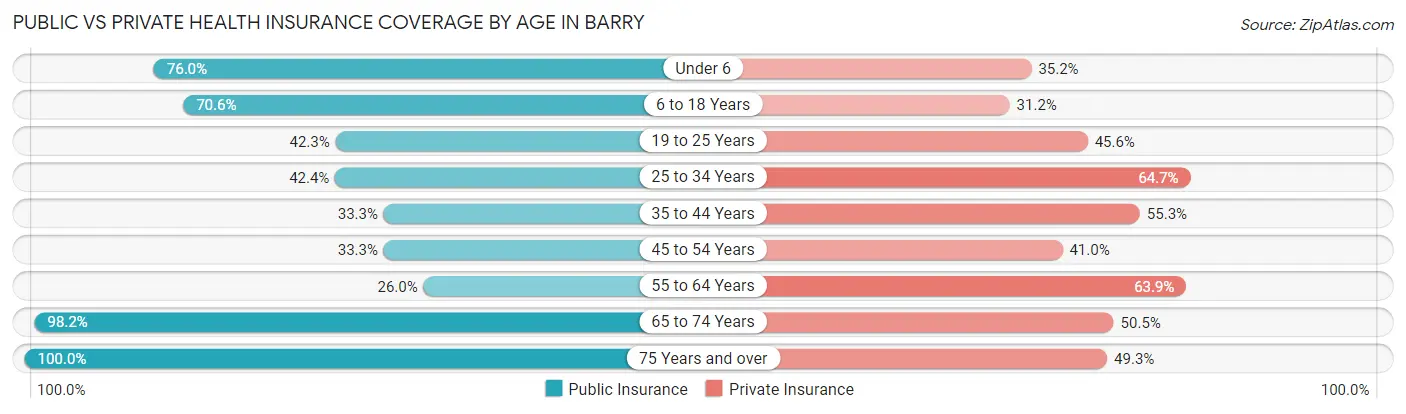 Public vs Private Health Insurance Coverage by Age in Barry
