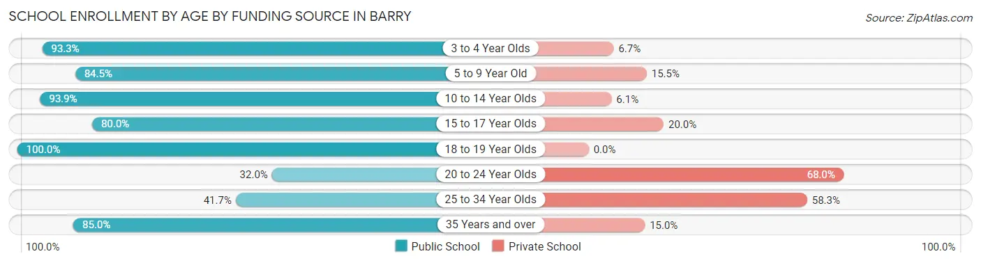 School Enrollment by Age by Funding Source in Barry