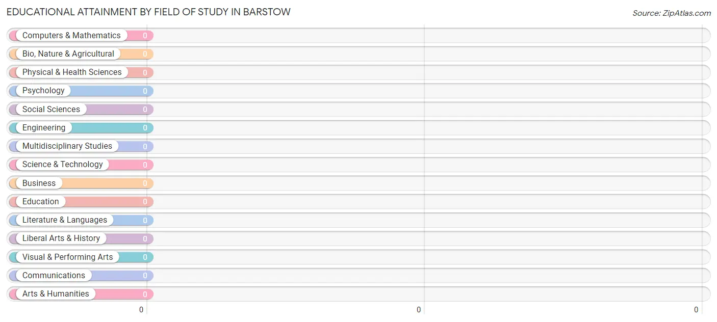 Educational Attainment by Field of Study in Barstow