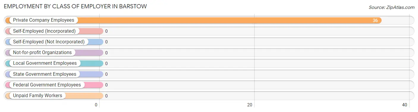 Employment by Class of Employer in Barstow