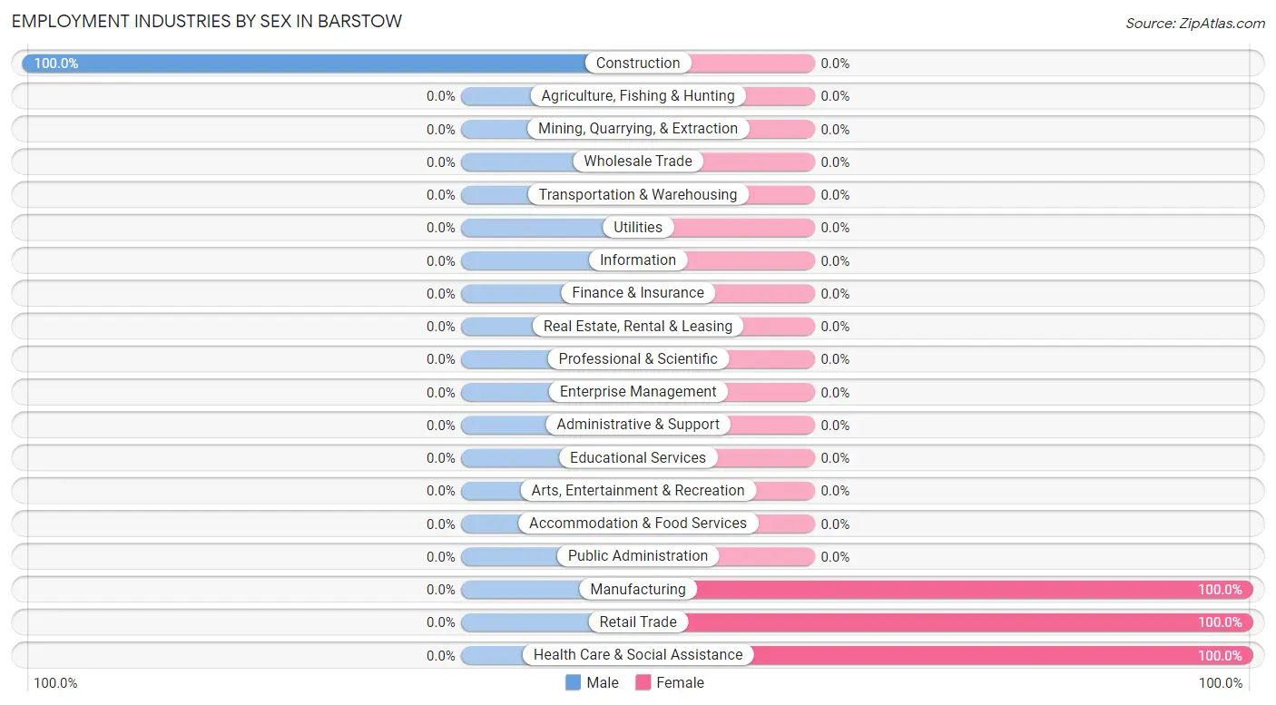 Employment Industries by Sex in Barstow