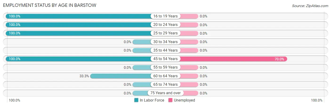 Employment Status by Age in Barstow