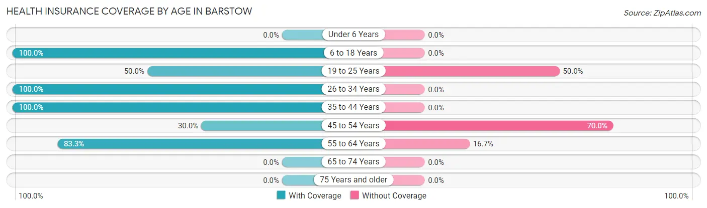Health Insurance Coverage by Age in Barstow