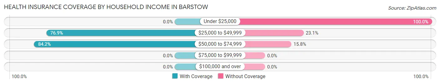 Health Insurance Coverage by Household Income in Barstow