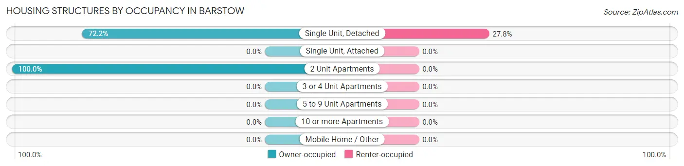 Housing Structures by Occupancy in Barstow
