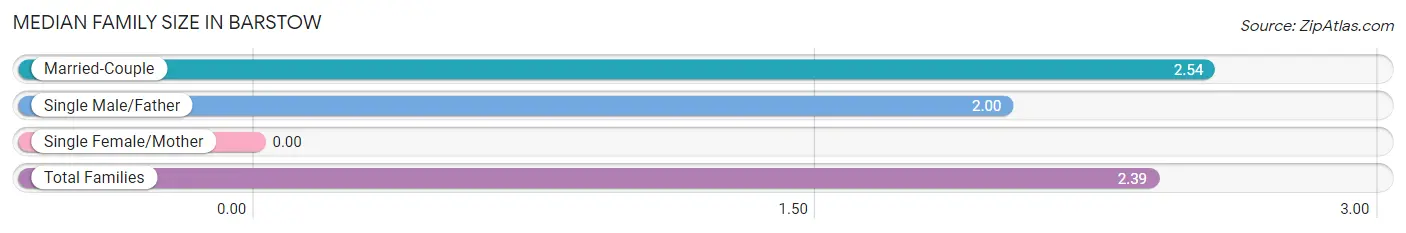 Median Family Size in Barstow