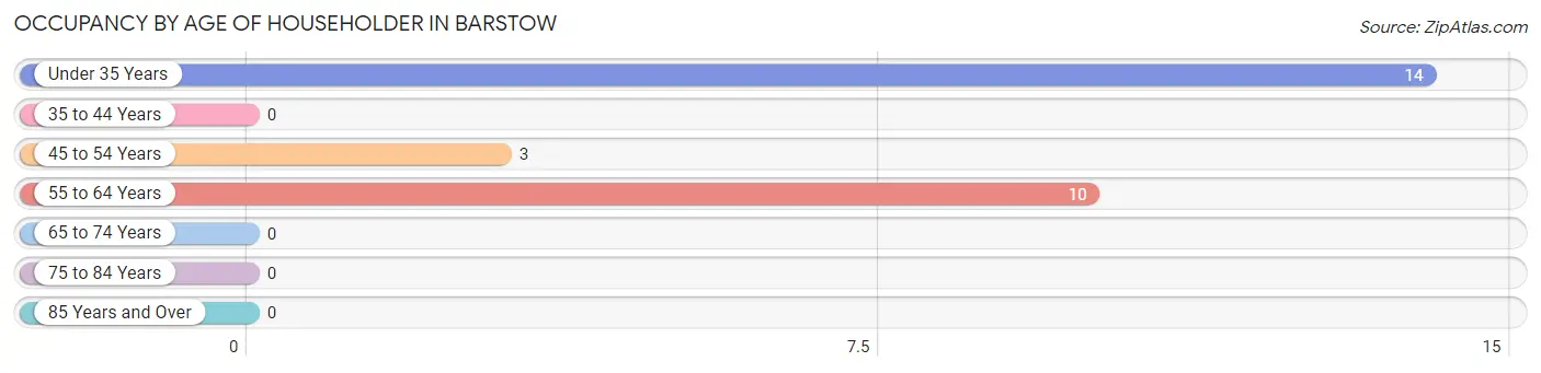 Occupancy by Age of Householder in Barstow