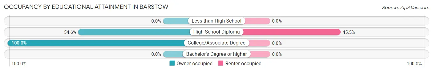 Occupancy by Educational Attainment in Barstow