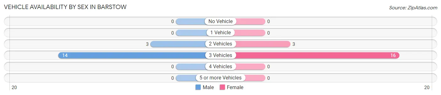 Vehicle Availability by Sex in Barstow