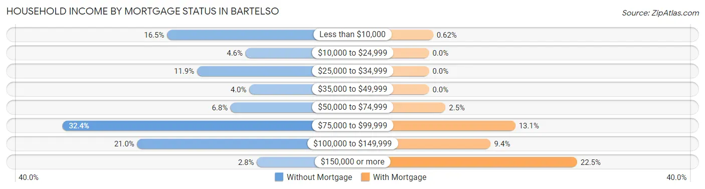 Household Income by Mortgage Status in Bartelso