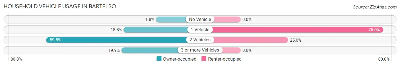 Household Vehicle Usage in Bartelso