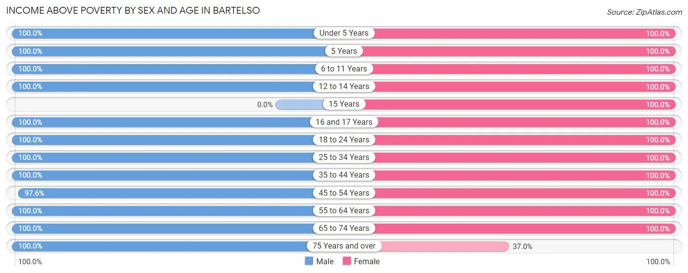 Income Above Poverty by Sex and Age in Bartelso