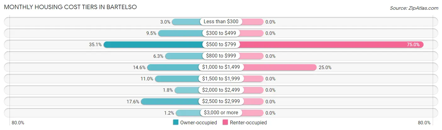 Monthly Housing Cost Tiers in Bartelso