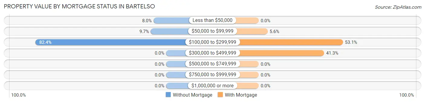 Property Value by Mortgage Status in Bartelso