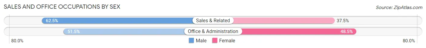 Sales and Office Occupations by Sex in Bartelso