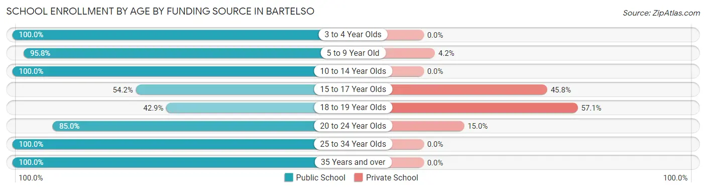 School Enrollment by Age by Funding Source in Bartelso