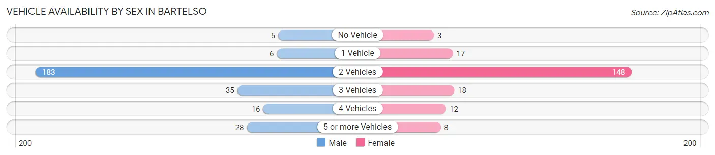 Vehicle Availability by Sex in Bartelso
