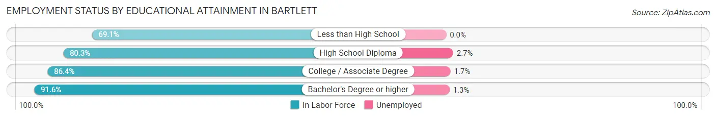 Employment Status by Educational Attainment in Bartlett