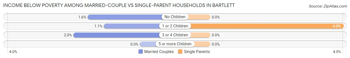 Income Below Poverty Among Married-Couple vs Single-Parent Households in Bartlett