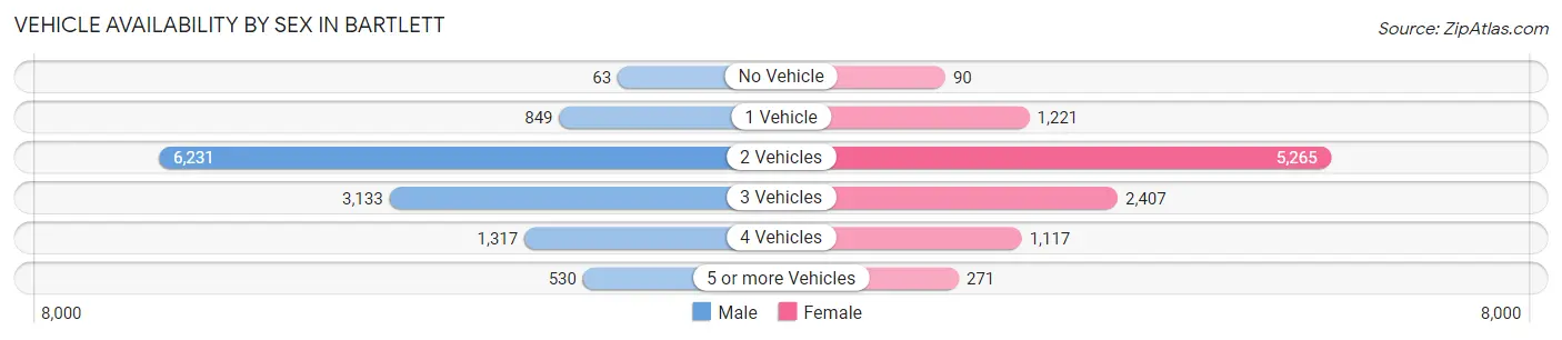 Vehicle Availability by Sex in Bartlett