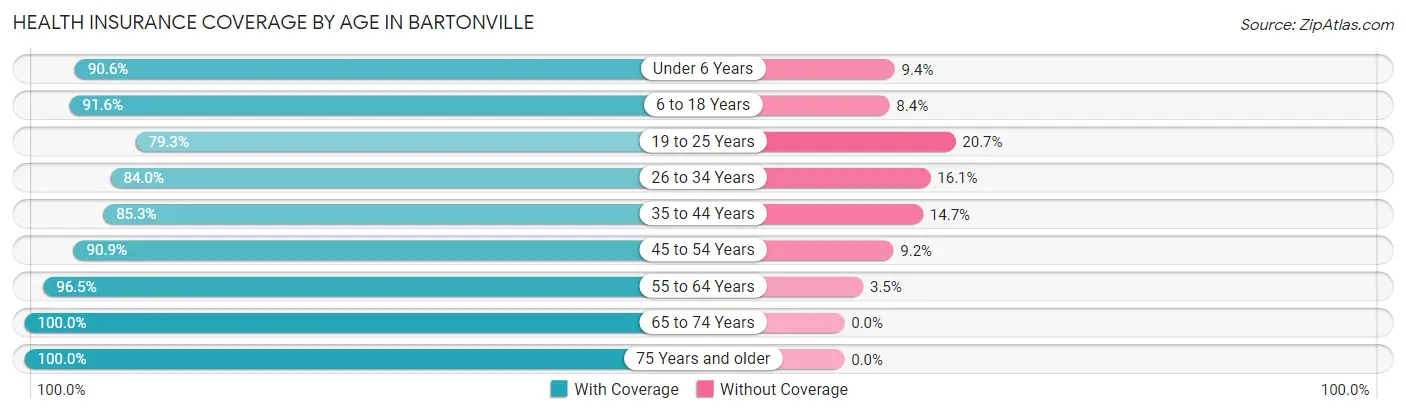 Health Insurance Coverage by Age in Bartonville