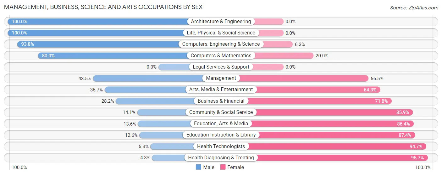 Management, Business, Science and Arts Occupations by Sex in Bartonville