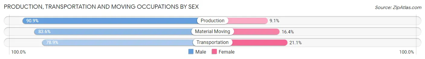 Production, Transportation and Moving Occupations by Sex in Bartonville