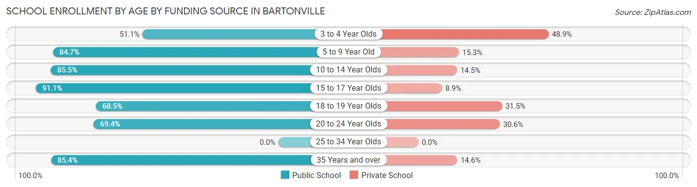 School Enrollment by Age by Funding Source in Bartonville