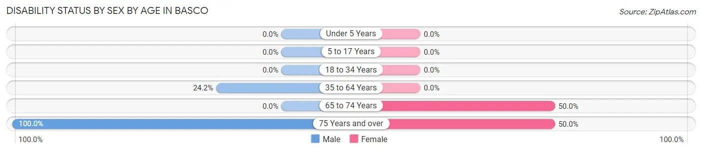 Disability Status by Sex by Age in Basco