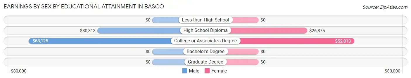 Earnings by Sex by Educational Attainment in Basco