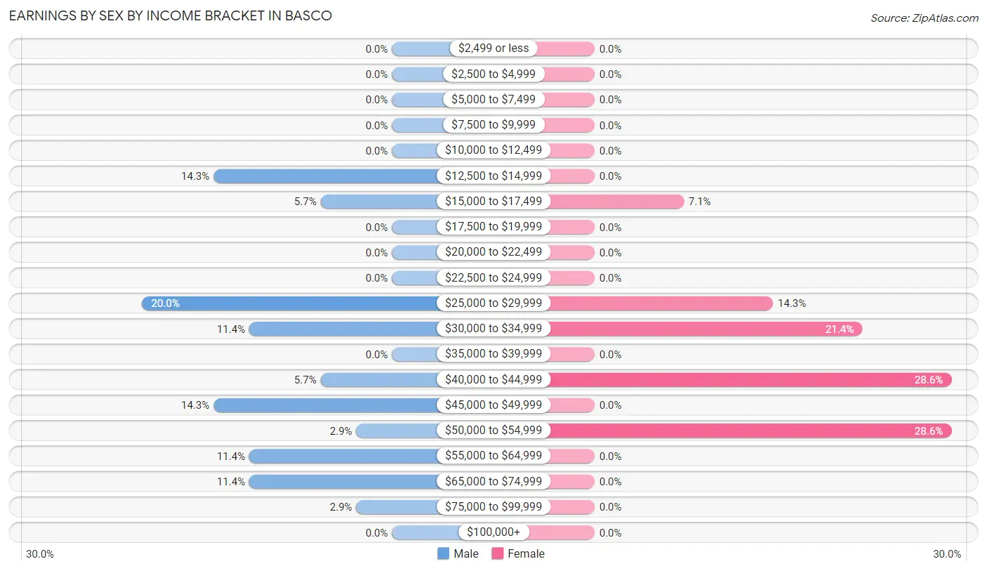 Earnings by Sex by Income Bracket in Basco