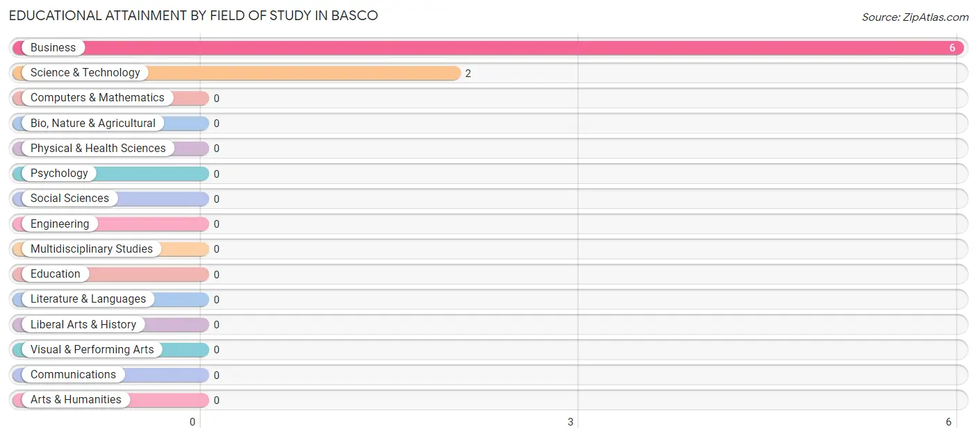 Educational Attainment by Field of Study in Basco