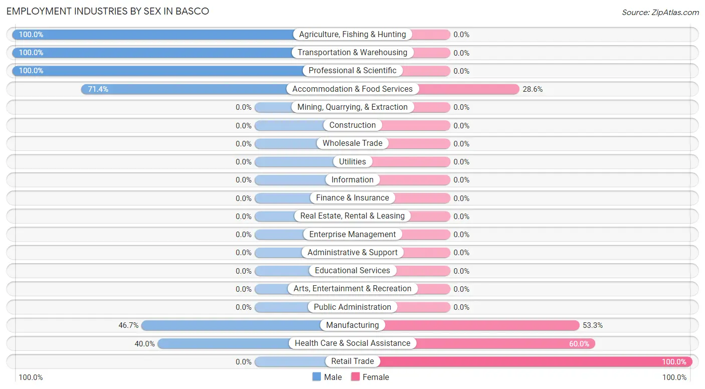 Employment Industries by Sex in Basco