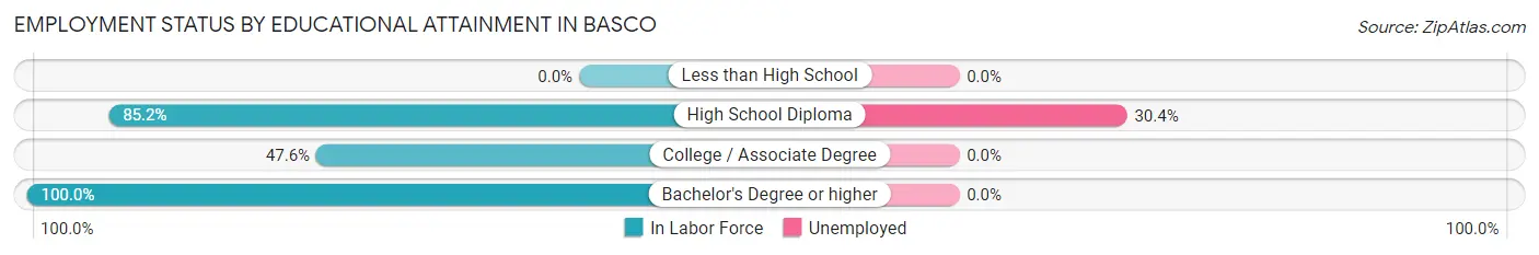 Employment Status by Educational Attainment in Basco