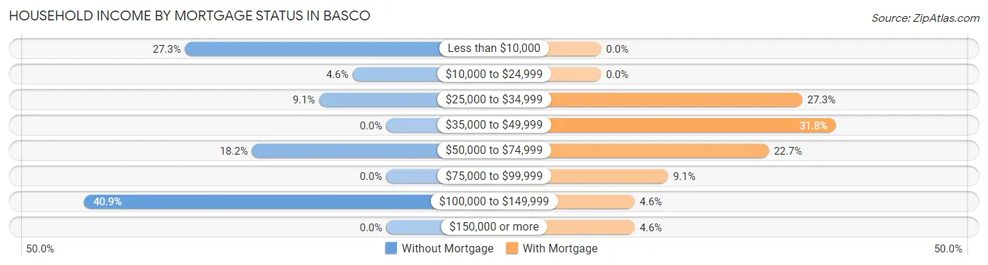 Household Income by Mortgage Status in Basco