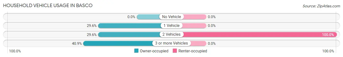 Household Vehicle Usage in Basco