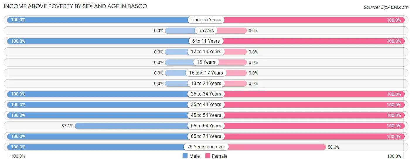 Income Above Poverty by Sex and Age in Basco