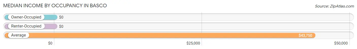 Median Income by Occupancy in Basco