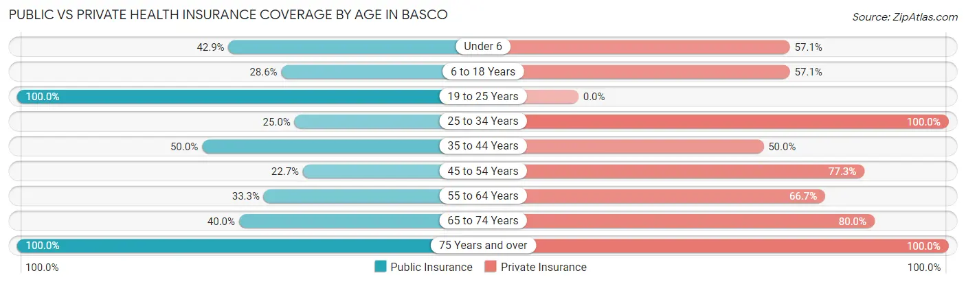 Public vs Private Health Insurance Coverage by Age in Basco