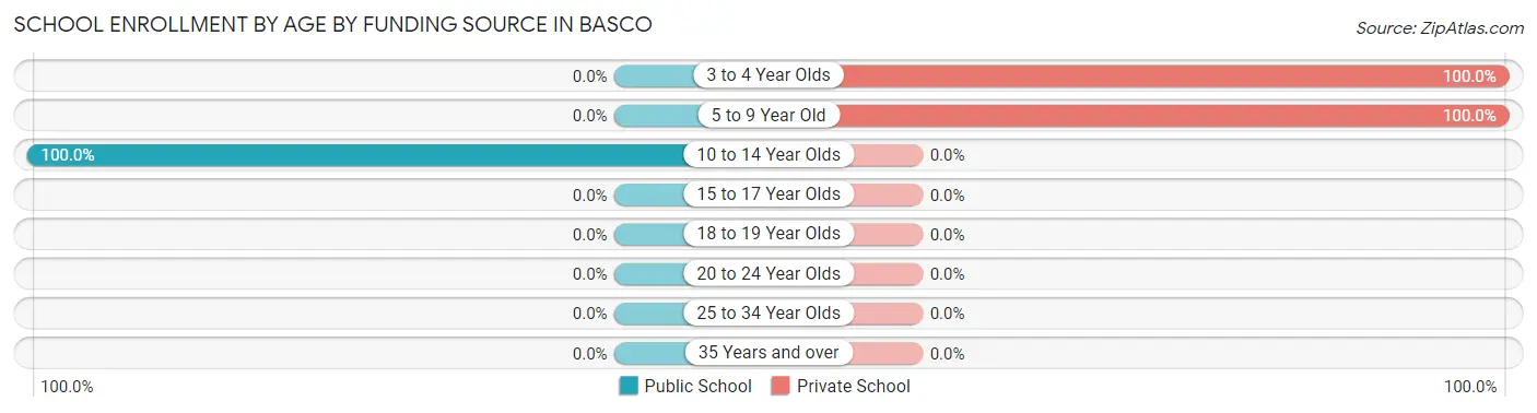 School Enrollment by Age by Funding Source in Basco