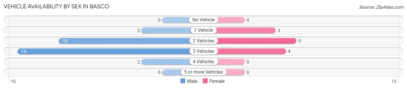 Vehicle Availability by Sex in Basco