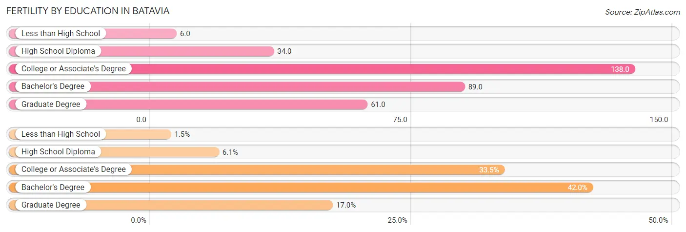 Female Fertility by Education Attainment in Batavia