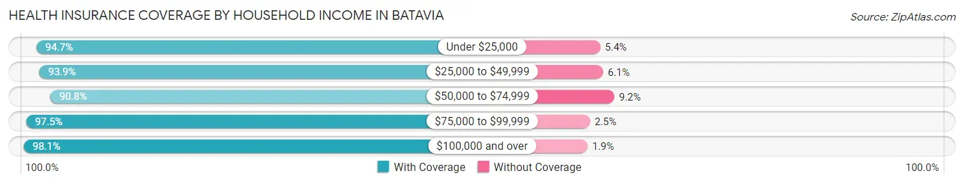 Health Insurance Coverage by Household Income in Batavia