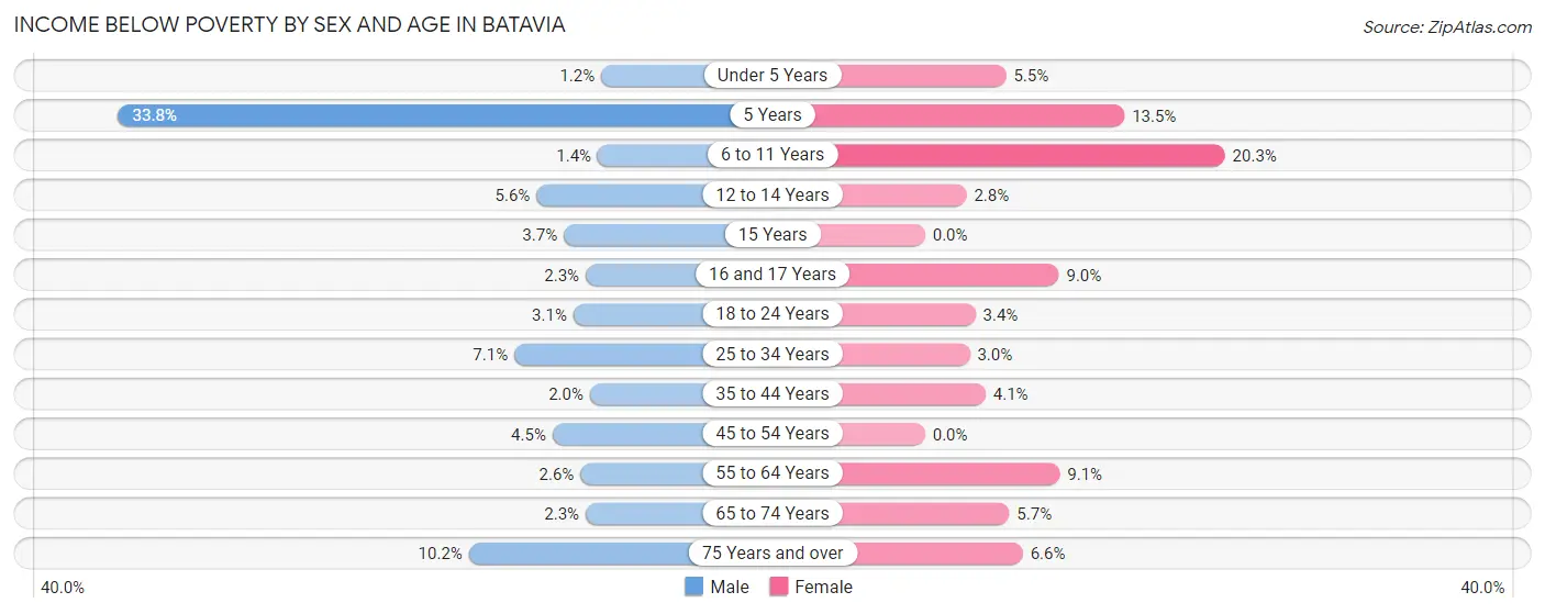Income Below Poverty by Sex and Age in Batavia